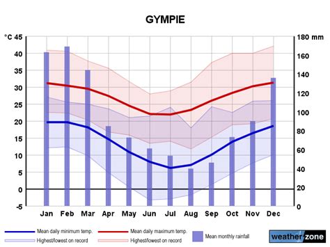 Gympie climate, averages and extreme weather records - www.farmonlineweather.com.au