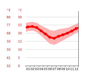 Ballito climate: Average Temperature by month, Ballito water temperature