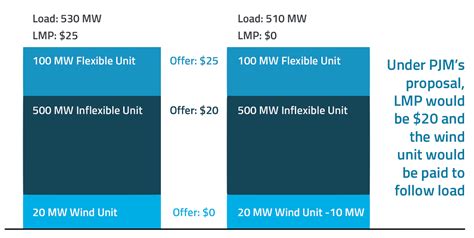 Texas Grid Operator Looks to Bolster Energy Prices Amid Renewables Influx