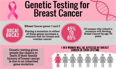 BRCA1 and BRCA2 Test in India