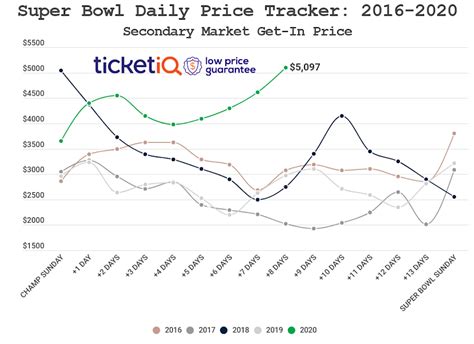 Super Bowl 54 ticket prices at record highs six days before game ...