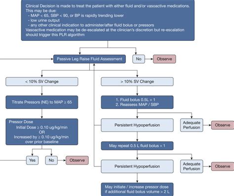 Fluid Response Evaluation in Sepsis Hypotension and Shock - CHEST