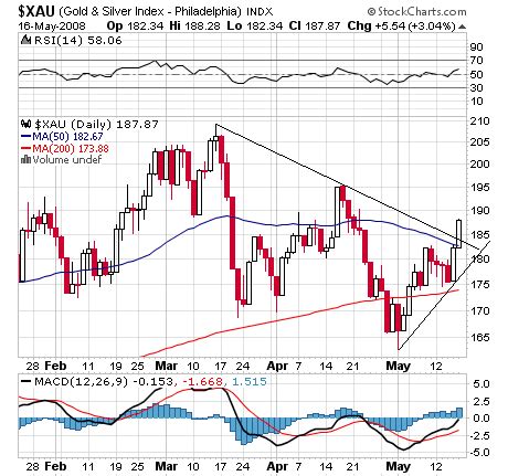 Gold & Silver Mining Stocks: XAU and XAU/Gold update