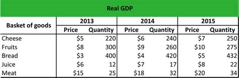 What is Real GDP? - Definition | Meaning | Example