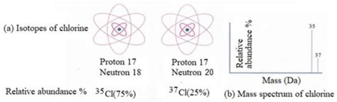 2. Main isotopes of chlorine with their respective mass spectra [15] | Download Scientific Diagram