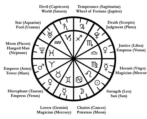 Major Planets and Signs - Tarot correspondences. | Tarot spreads, Tarot astrology, Tarot