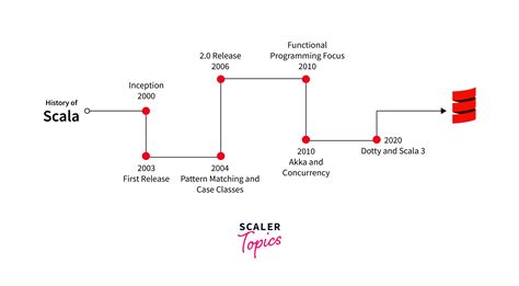 Introduction to Scala |Introduction to Scala- Scaler Topics