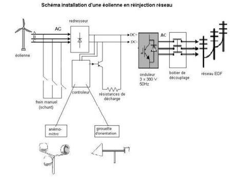 Schema installation electrique eolienne