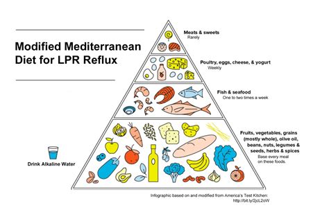 Mediterranean Diet Works as Well as Medications in Reflux Treatment | Fauquier ENT Blog