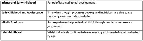 Intellectual Development | Health & Social Care | tutor2u