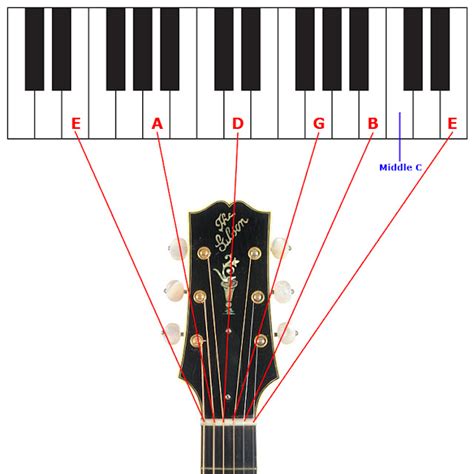 Guitar Bender: Having fun tuning your guitar to a piano