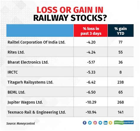 Railway stocks derailed: Should you accumulate?