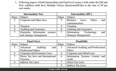 Ca final subjects new syllabus - vvtida