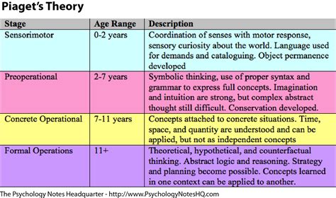 piaget's theory