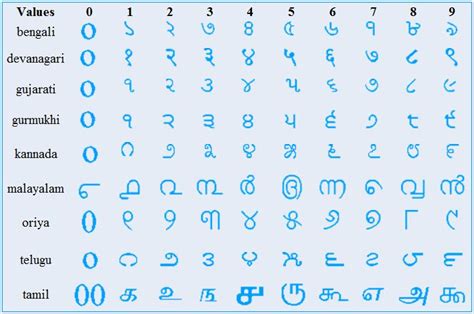 India’s Unique Place in the World of Numbers and Numerals – III ...