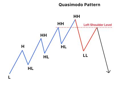 Quasimodo Pattern PDF Guide