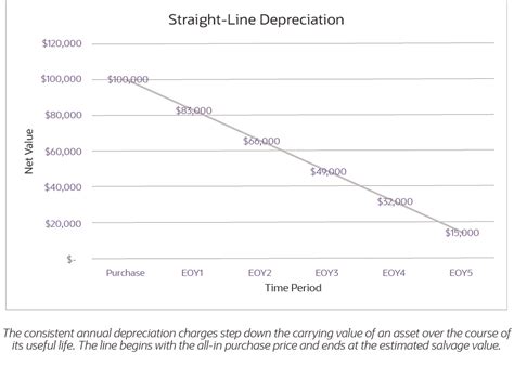 What Is Straight-Line Depreciation? Guide & Formula | NetSuite