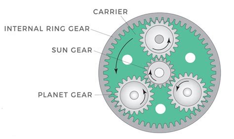 Why are planetary gearboxes preferred for servo applications?