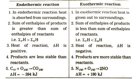 Exothermic And Endothermic Reaction Example