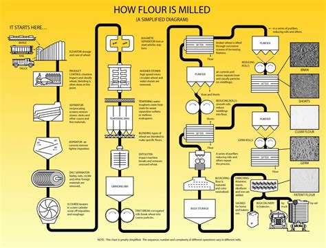 How Flour is Milled - Wheat Foods Council