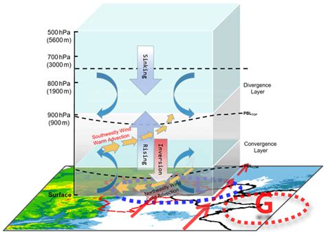 ACP - The thermodynamic structures of the planetary boundary layer dominated by synoptic ...