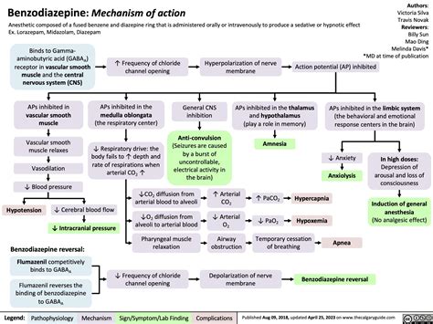 Benzodiazepines | Calgary Guide