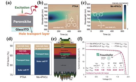 Monolithic perovskite/silicon tandem solar cells offer an efficiency ...