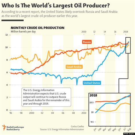 Who Is The World’s Largest Oil Producer?