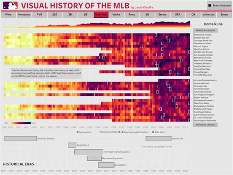 Visual History of the MLB — Information is Beautiful Awards