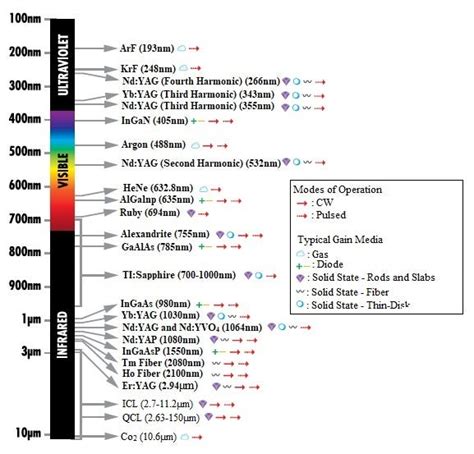 Illuminating Innovation: A Guide to Laser Types, Applications, and ...