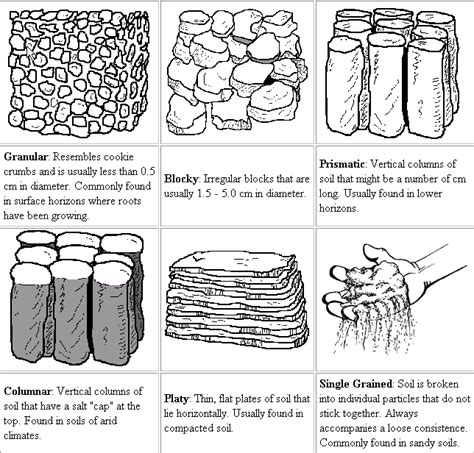 Types of soil structure: How it matter in Foundation of the house