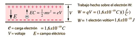 Energies in electron volts