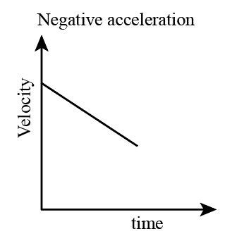 When will acceleration be negative? Is it the same as retardation or ...