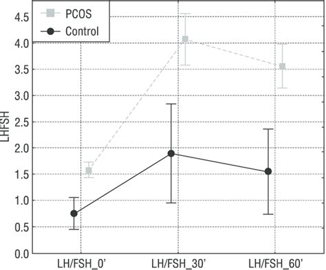 Mean values of LH/FSH ratio during GnRH test in women with PCOS and in... | Download Scientific ...