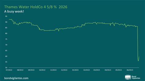 Sterling High Yield Bonds – Drying Up? - Bond Vigilantes