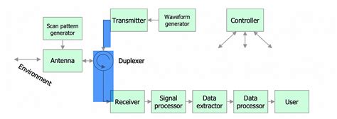 Radar Signal Processing. History — Before Radar | by darsh 3 | Medium