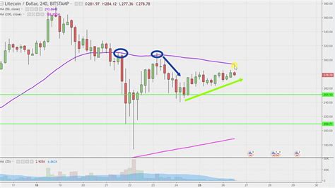 Litecoin - Chart Technical Analysis for 12-26-17 - YouTube