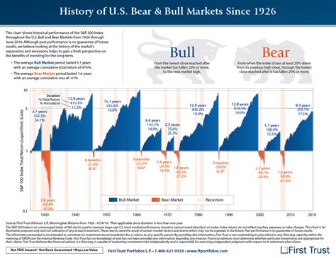 U.S. Bull and Bear Markets Since 1926: Chart | TopForeignStocks.com