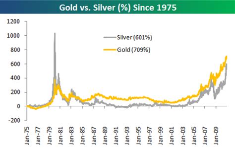 Gold vs. Silver | Seeking Alpha