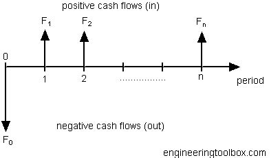 Cash Flow Diagrams