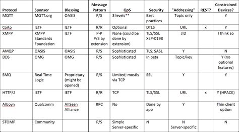 IoT Protocols Introduction, Types, Features and Comparison