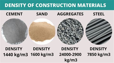 Density Of Cement, Sand, And Aggregate