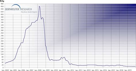 Silicon Price Chart 2024 - Mindy Sybille