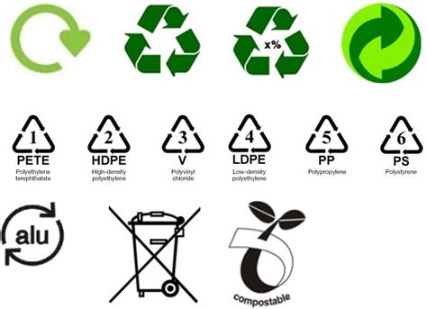 Recycling Symbol Chart