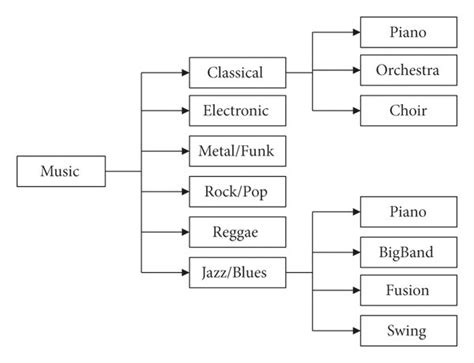 Classification structure of music genres. | Download Scientific Diagram