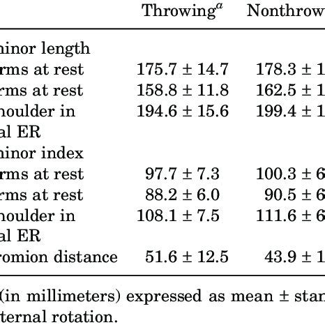 Scapular index measurement. (A) Sternal notch to coracoid process... | Download Scientific Diagram