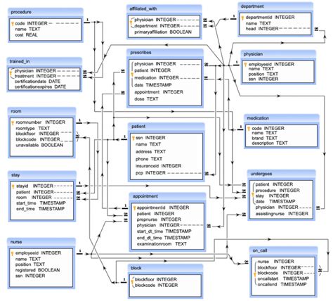 Hospital management system project Sample Database Design - Techprofree