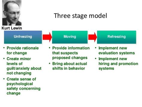 Kurt Lewin’s three stage model - Organizational Change and Developme…