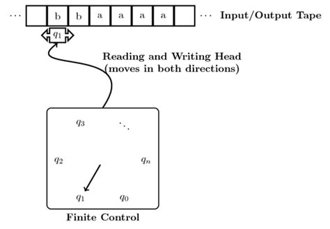 Turing Machine | TikZ example