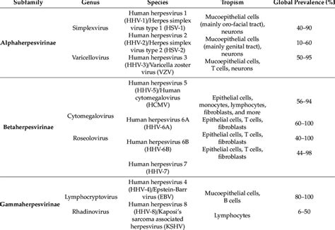 Classification of human herpesviruses. | Download Scientific Diagram